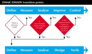 Lean Six Sigma DMAIC and DMADV Overview