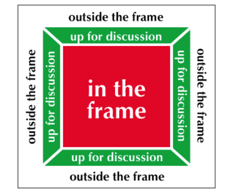 lean six sigma project, the frame