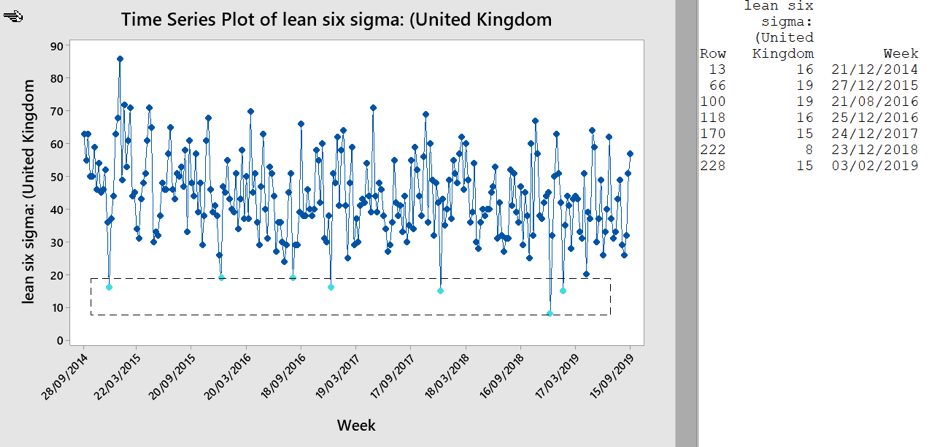 Lean Six Sigma Training in 2019 graph