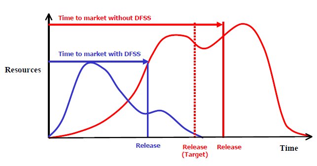 DfSS accelerated development and advances the release date.